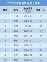 合肥首次位列省会城市经济十强