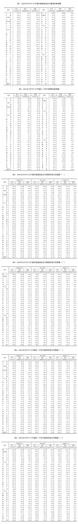 1月份，70城商品住宅销售价格环比涨幅较上月有所扩大