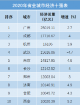 经济十强省会揭晓 合肥位列第九