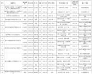 滁州市直事業單位擬公開選調人員公示