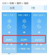 滁州气温即将飙到23℃后再骤降至12℃
