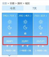滁州氣溫即將飆到23℃后再驟降至12℃
