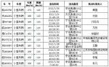 最高时速173公里 安徽高速1月“超速王”前10名曝光