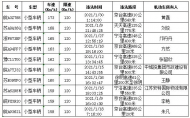 最高時速173公里 安徽高速1月“超速王”前10名曝光