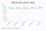 个贷率4连涨，合肥住房公积金20亿“公转商”贷款落定