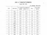 安徽16个地级市2021年1月空气质量排名发布  黄山最好