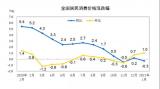 1月CPI同比下降0.3%，猪肉价格环比上涨5.6%，国家统计局权威解读来了