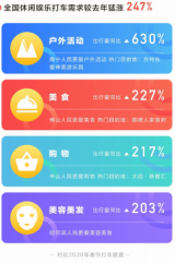 就地過年催生出行新變化   滴滴數(shù)據(jù)顯示春節(jié)休閑娛樂訂單上漲247%