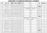 安徽省氣象局公開招聘 滁州設(shè)4個崗位
