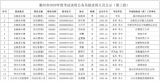 第三批！滁州公务员拟录用人员公示