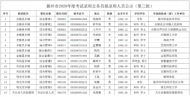第三批！滁州公務員擬錄用人員公示