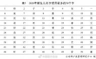 2020年全國(guó)姓名報(bào)告發(fā)布  看看新生兒名字使用最多的50個(gè)字