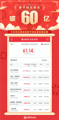 2021年春節檔單日票房連續5天破10億