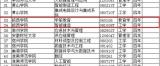 六安皖西学院新增两个本科专业