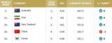 FIBA最新排名中国男篮下滑：世界第29 亚洲第4