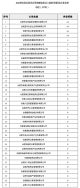 合肥公示住房租赁企业信用等级，37家企业评定B级及以上