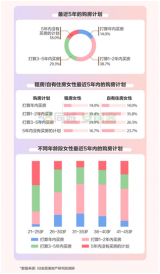 2021女性置业报告出炉，约6成90后女性不介意与公婆同住