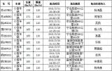2月份安徽高速公路超速车辆前十名曝光  最高车速达179Km/h
