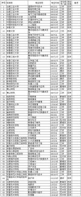 教育部发布高校专业增减名单 涉及蚌埠5所高校