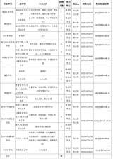 提供多种补贴！滁州一高校招聘29人