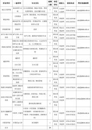 提供多種補(bǔ)貼！滁州一高校招聘29人