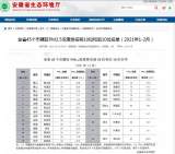 2021年1至2月 黄山市黄山区、屯溪区、徽州区空气质量位列安徽前三