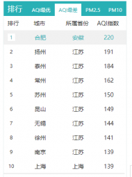 合肥AQI指數220 列全國空氣質量最差榜榜首