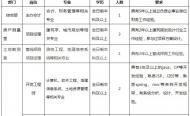 滁州市土地房產(chǎn)勘測(cè)規(guī)劃院招聘17人