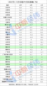 31省份3月CPI出爐：26地物價漲了 安徽漲幅由負(fù)轉(zhuǎn)正