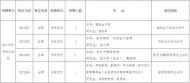 滁州市应用技术学校引进4名专业课教师