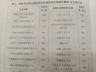2020年安徽獲授權專利119696件  合工大最會“發明”位列雙榜首