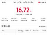 ﻿五一档票房超16.7亿 张艺谋再做“带头大哥”