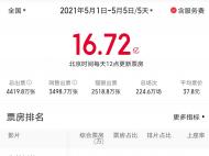 ?五一檔票房超16.7億 張藝謀再做“帶頭大哥”