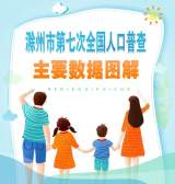 滁州市常住人口为398.7万人 男性人口占51.48%