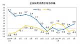 统计局：4月居民消费价格同比上涨0.9% 环比下降0.3%