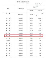 滁州常住人口为3987054人