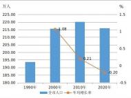 馬鞍山市常住人口為2159930人   比2010年減少42969人