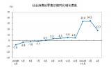 4月份社会消费品零售总额33153亿元 同比增长17.7%