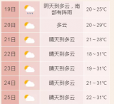 明日合肥南部有阵雨 6月22日起最高气温升至30℃以上