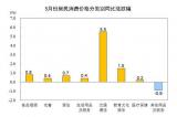 国家统计局：5月份全国居民消费价格同比上涨1.3%