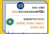 京东618消费报告：看看安徽人今年都爱买啥