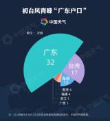 气象大数据告诉你：初台风最偏爱在哪里登陆？