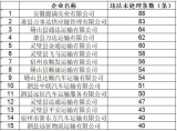 宿州交警公布6月份15家“高风险运输企业”   最多违法未处理88条