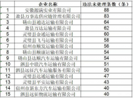 宿州交警公布6月份15家“高风险运输企业”   最多违法未处理88条