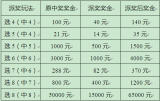 安徽福彩快乐8全省大派奖活动明日开启