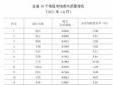 安徽今年上半年16个地级市地表水质量排名公布  池州最好