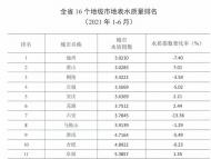 安徽今年上半年16個地級市地表水質量排名公布  池州最好