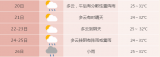 合肥本周以多云天气为主 24-25日有阵雨或雷雨