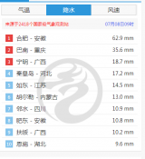 一小时降雨量62.9mm！  刚刚合肥市这场大雨全国第一