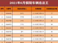 銅陵這些駕駛人6月交通違法“榜上有名” 違法次數最高為77次